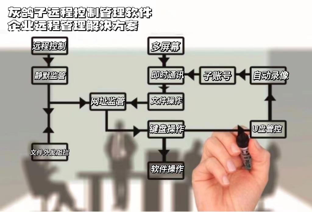 灰鴿子、向日葵、To desk、Team Viewer、Anydesk
